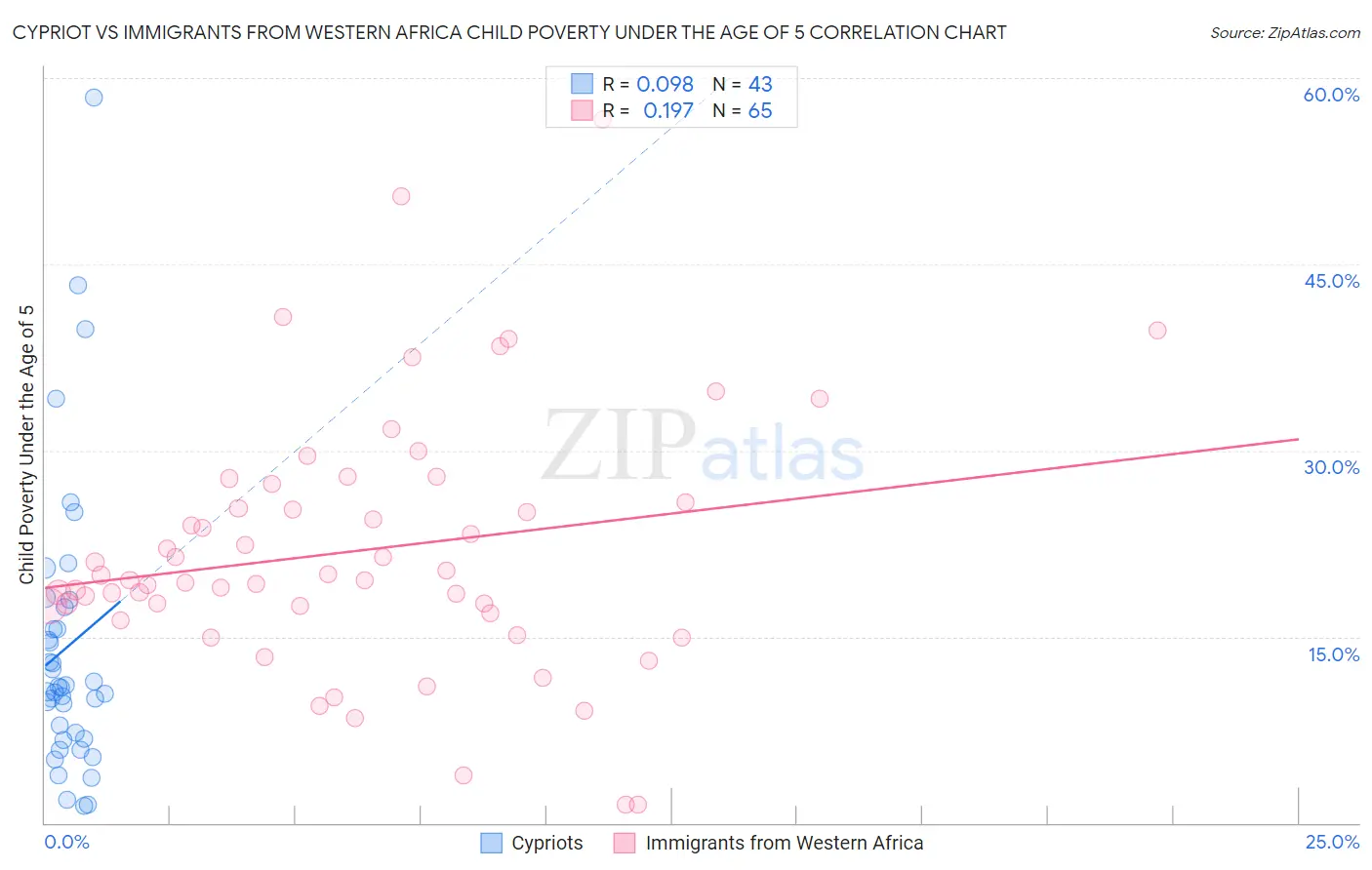 Cypriot vs Immigrants from Western Africa Child Poverty Under the Age of 5