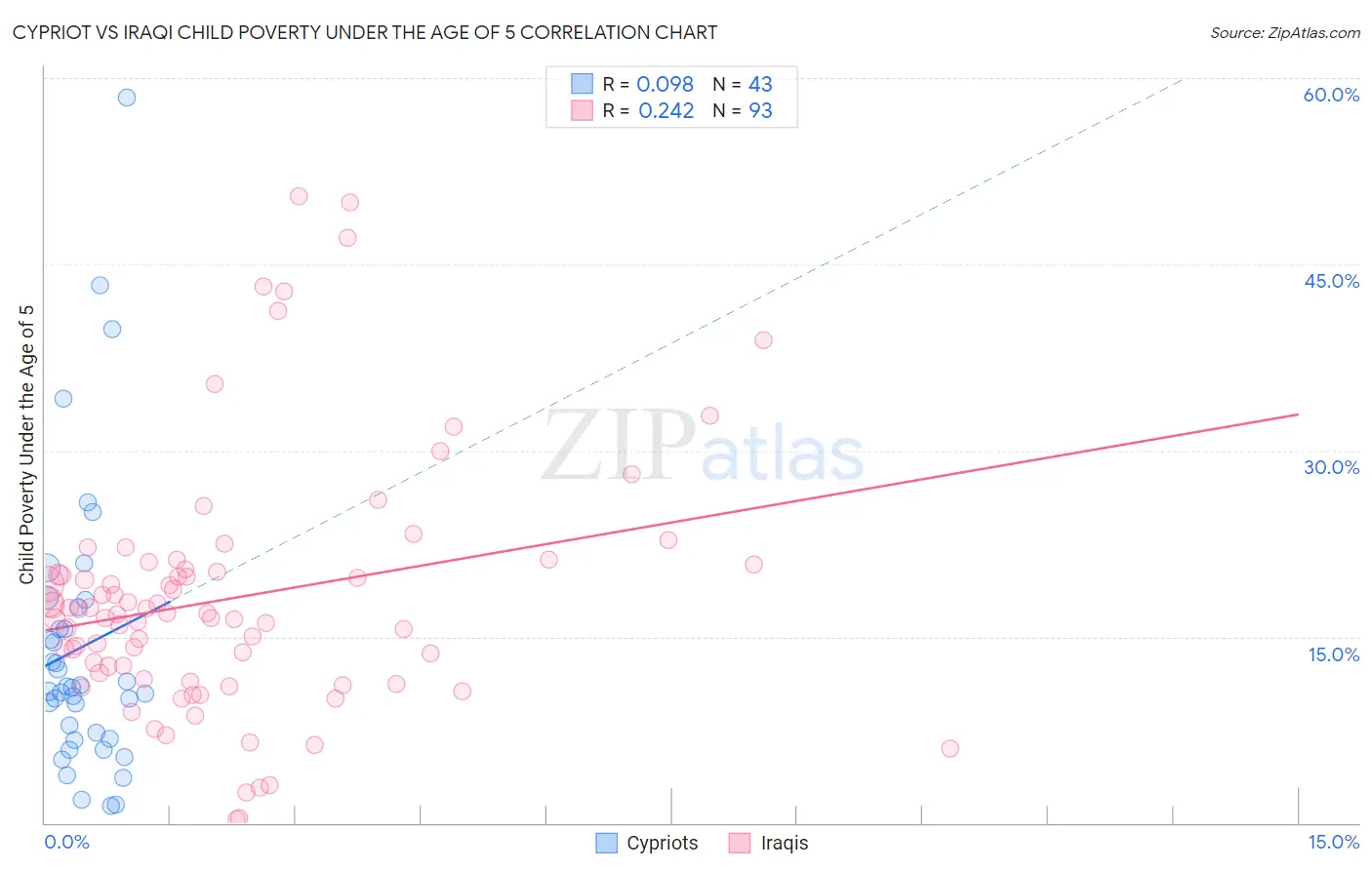 Cypriot vs Iraqi Child Poverty Under the Age of 5