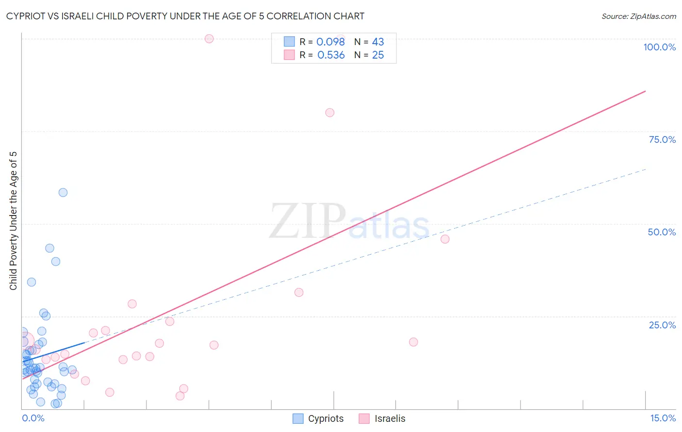 Cypriot vs Israeli Child Poverty Under the Age of 5