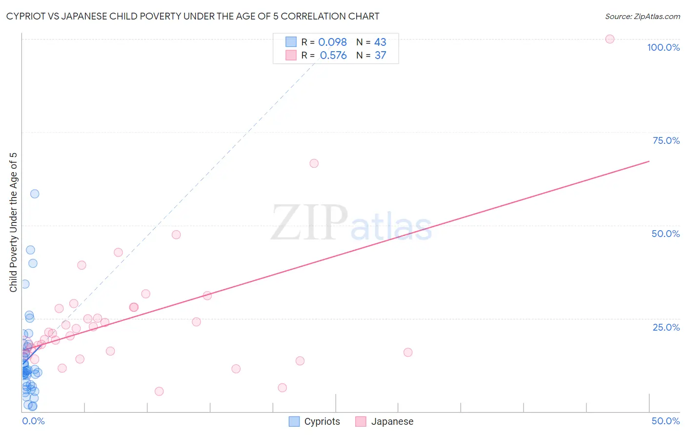 Cypriot vs Japanese Child Poverty Under the Age of 5