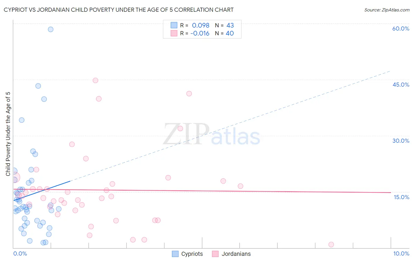 Cypriot vs Jordanian Child Poverty Under the Age of 5