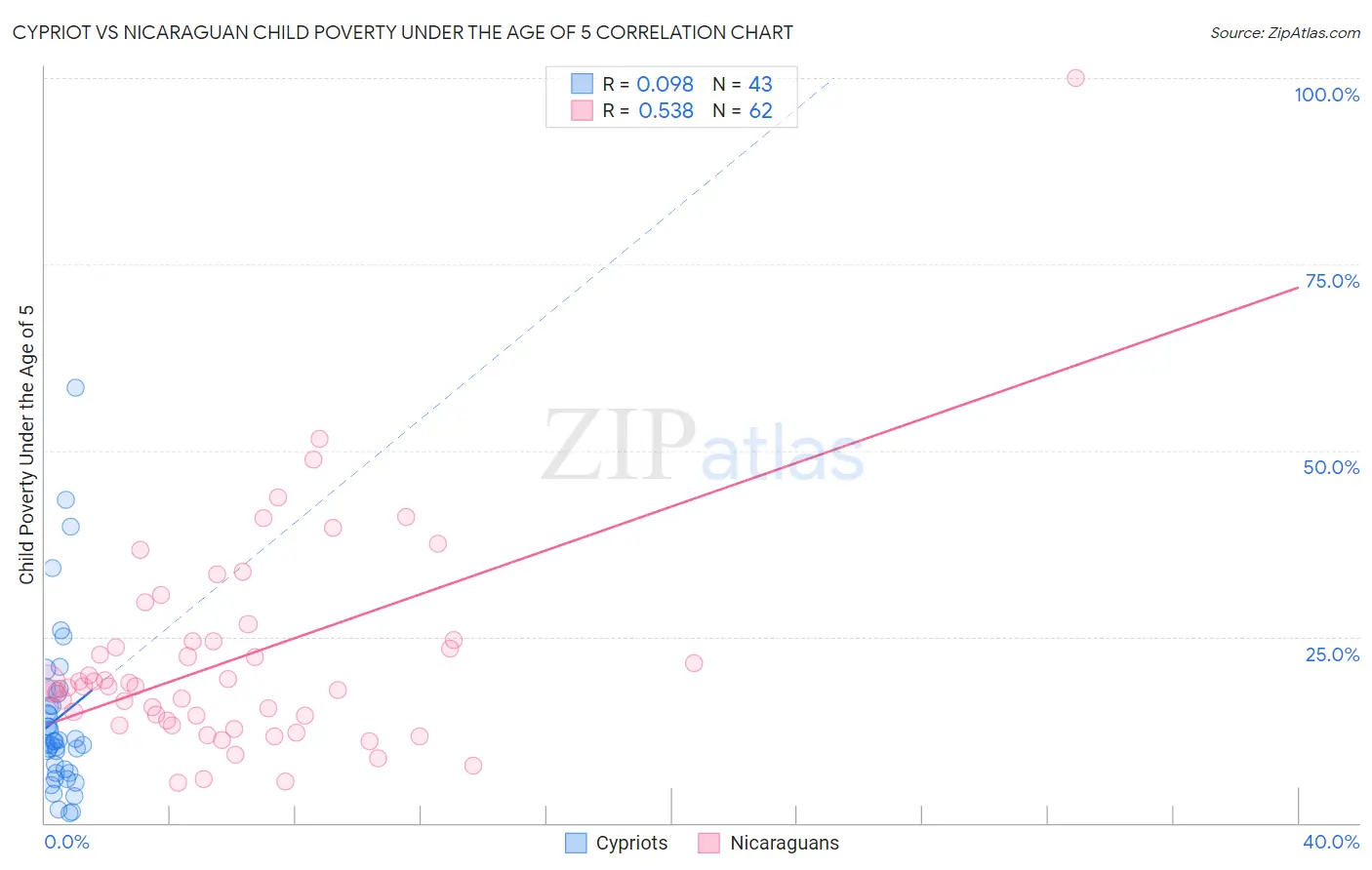 Cypriot vs Nicaraguan Child Poverty Under the Age of 5