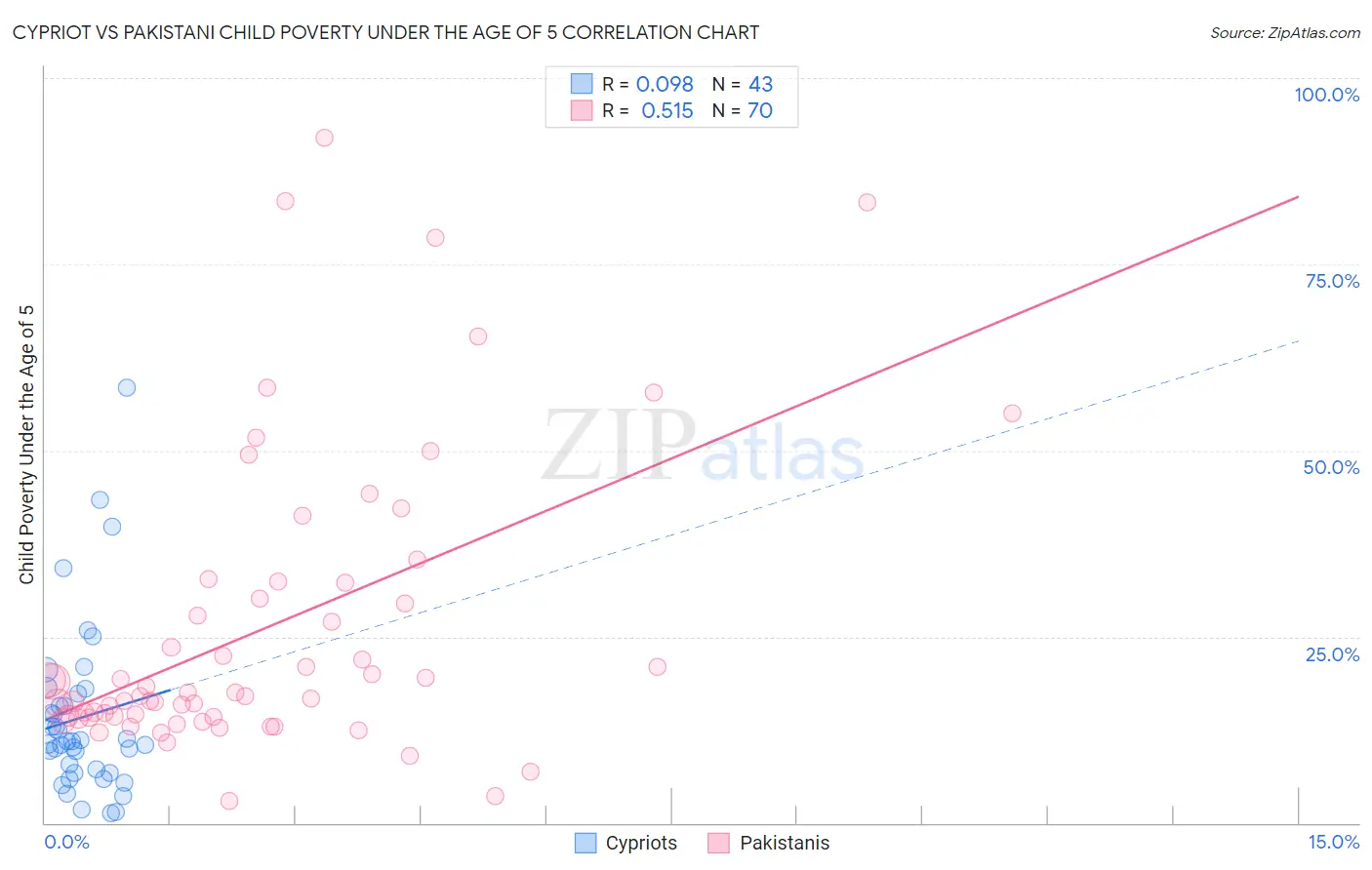 Cypriot vs Pakistani Child Poverty Under the Age of 5