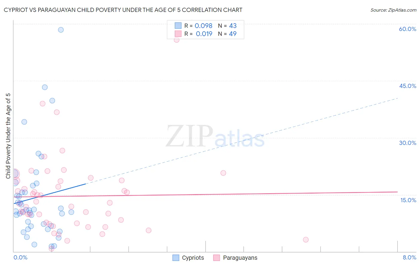 Cypriot vs Paraguayan Child Poverty Under the Age of 5