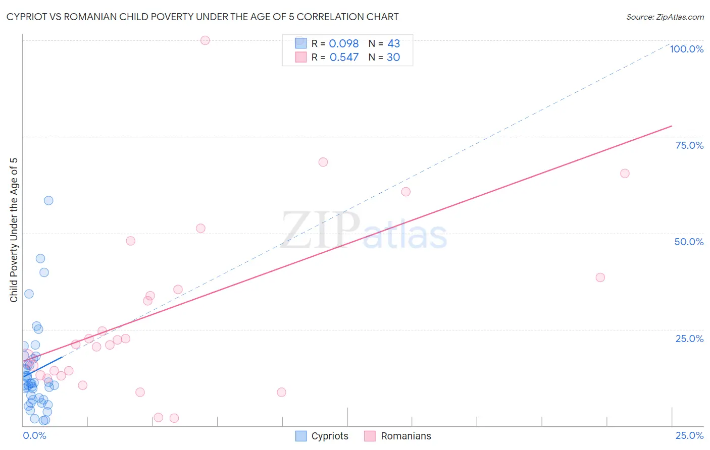Cypriot vs Romanian Child Poverty Under the Age of 5