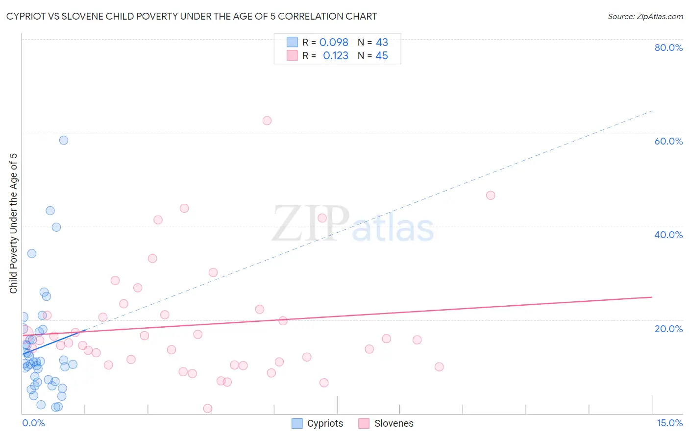 Cypriot vs Slovene Child Poverty Under the Age of 5