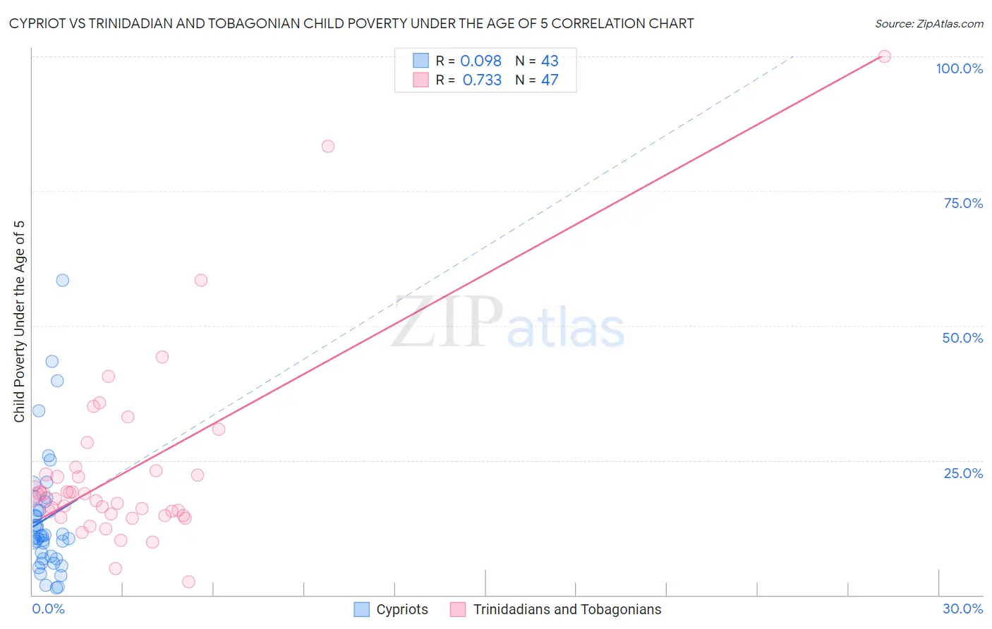 Cypriot vs Trinidadian and Tobagonian Child Poverty Under the Age of 5