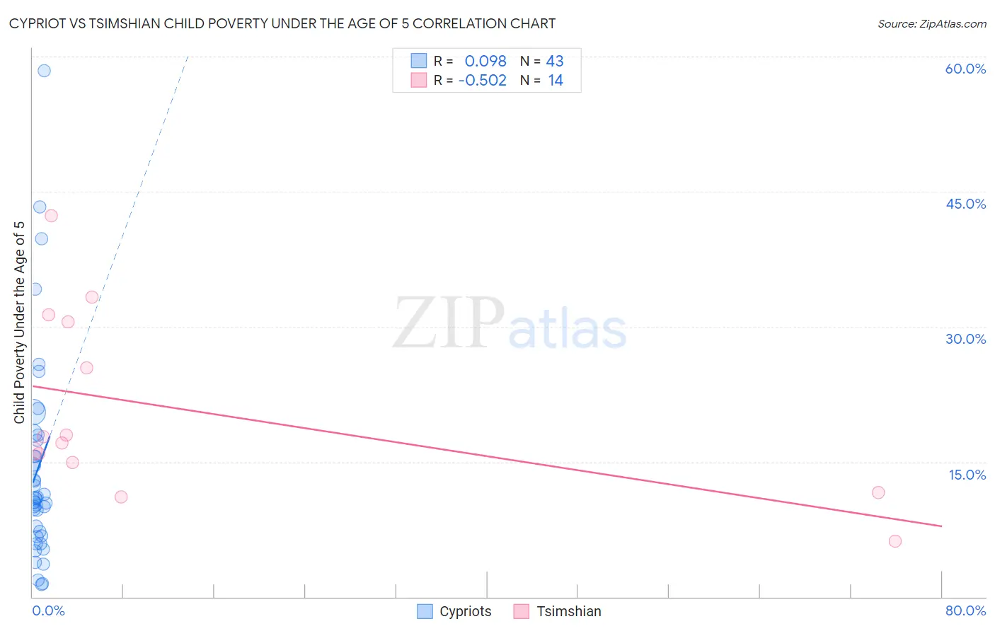 Cypriot vs Tsimshian Child Poverty Under the Age of 5