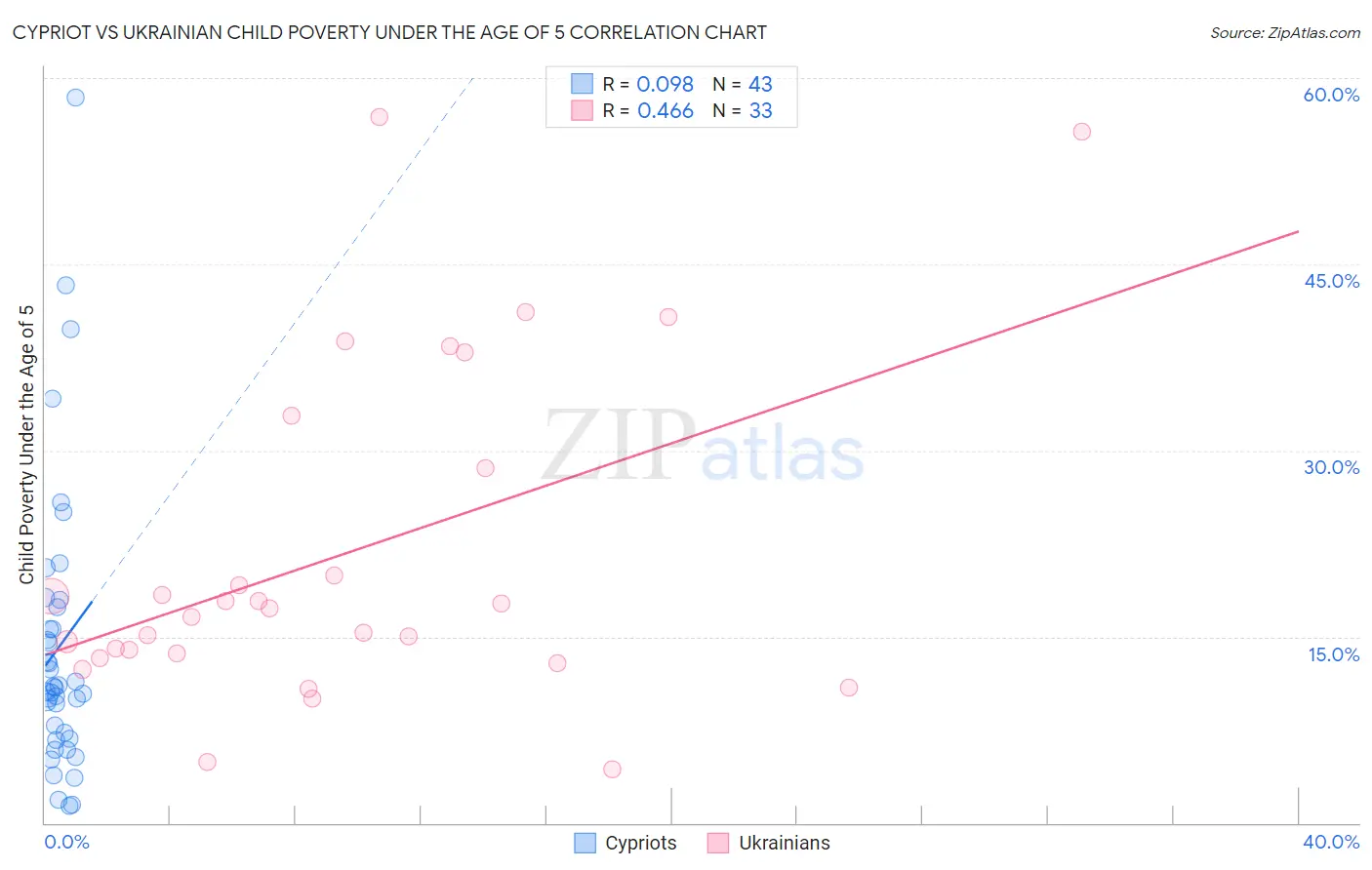 Cypriot vs Ukrainian Child Poverty Under the Age of 5