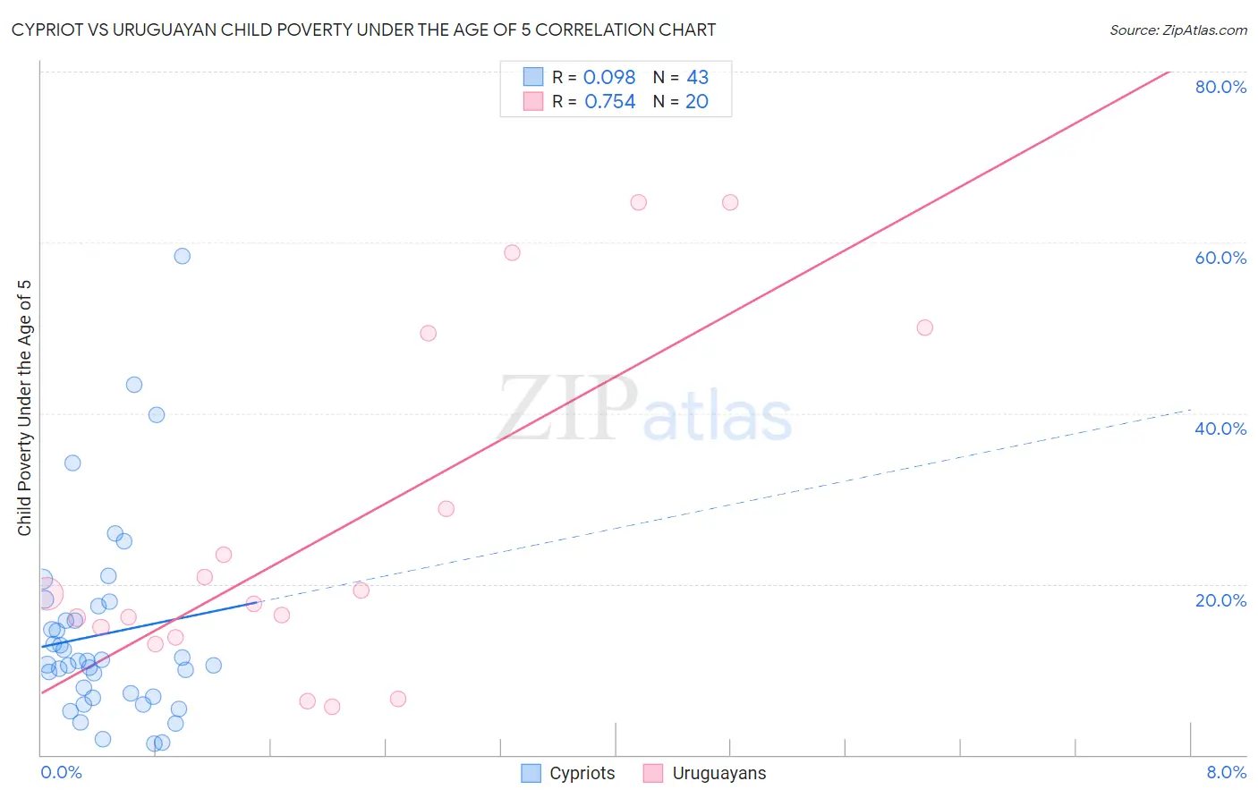 Cypriot vs Uruguayan Child Poverty Under the Age of 5