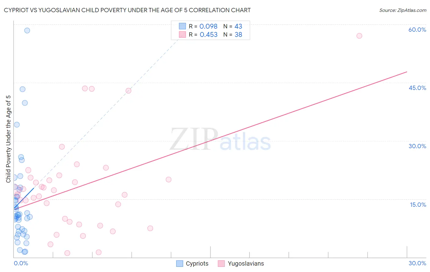 Cypriot vs Yugoslavian Child Poverty Under the Age of 5