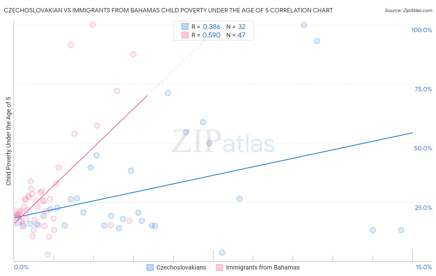 Czechoslovakian vs Immigrants from Bahamas Child Poverty Under the Age of 5