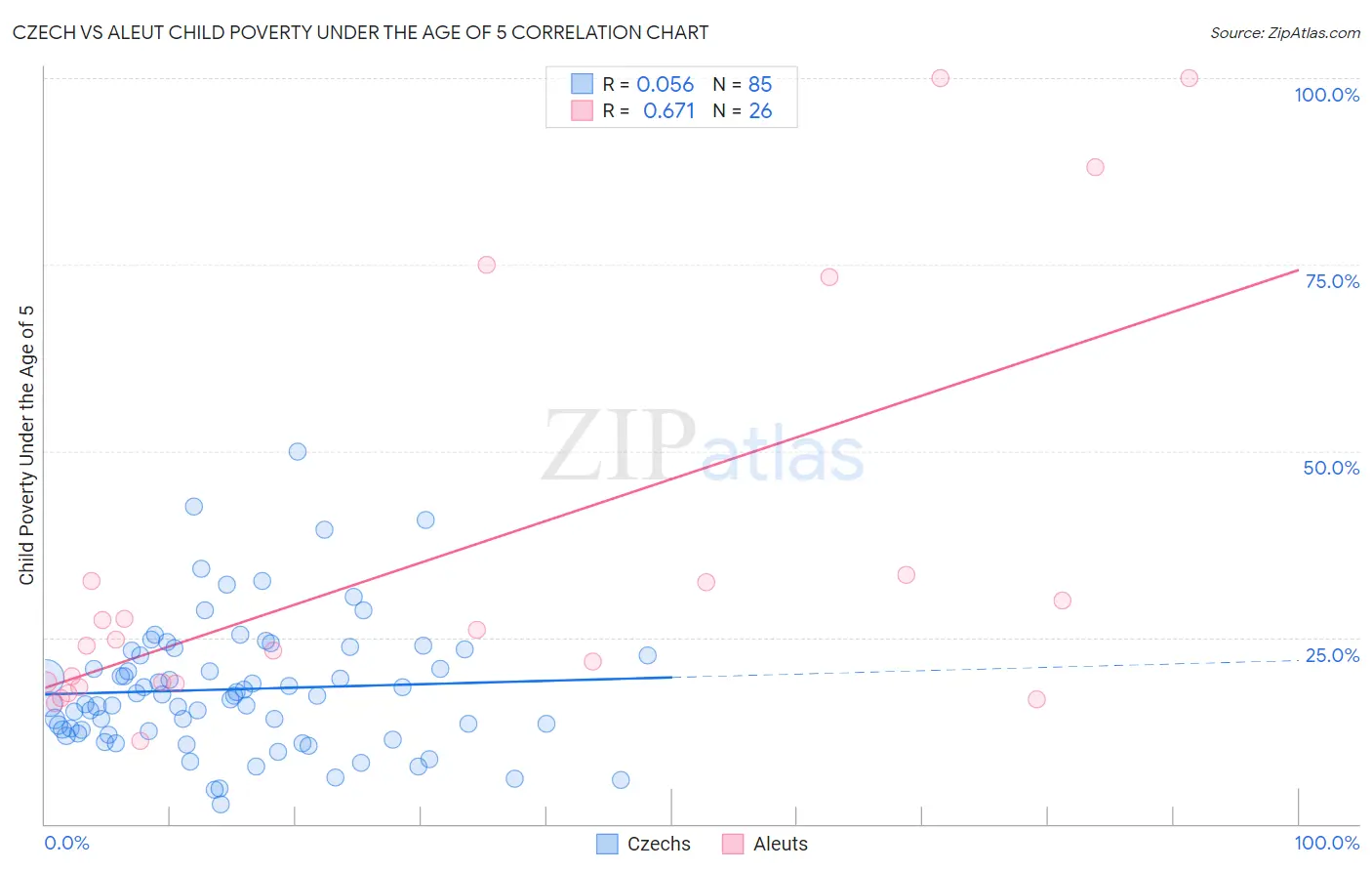 Czech vs Aleut Child Poverty Under the Age of 5