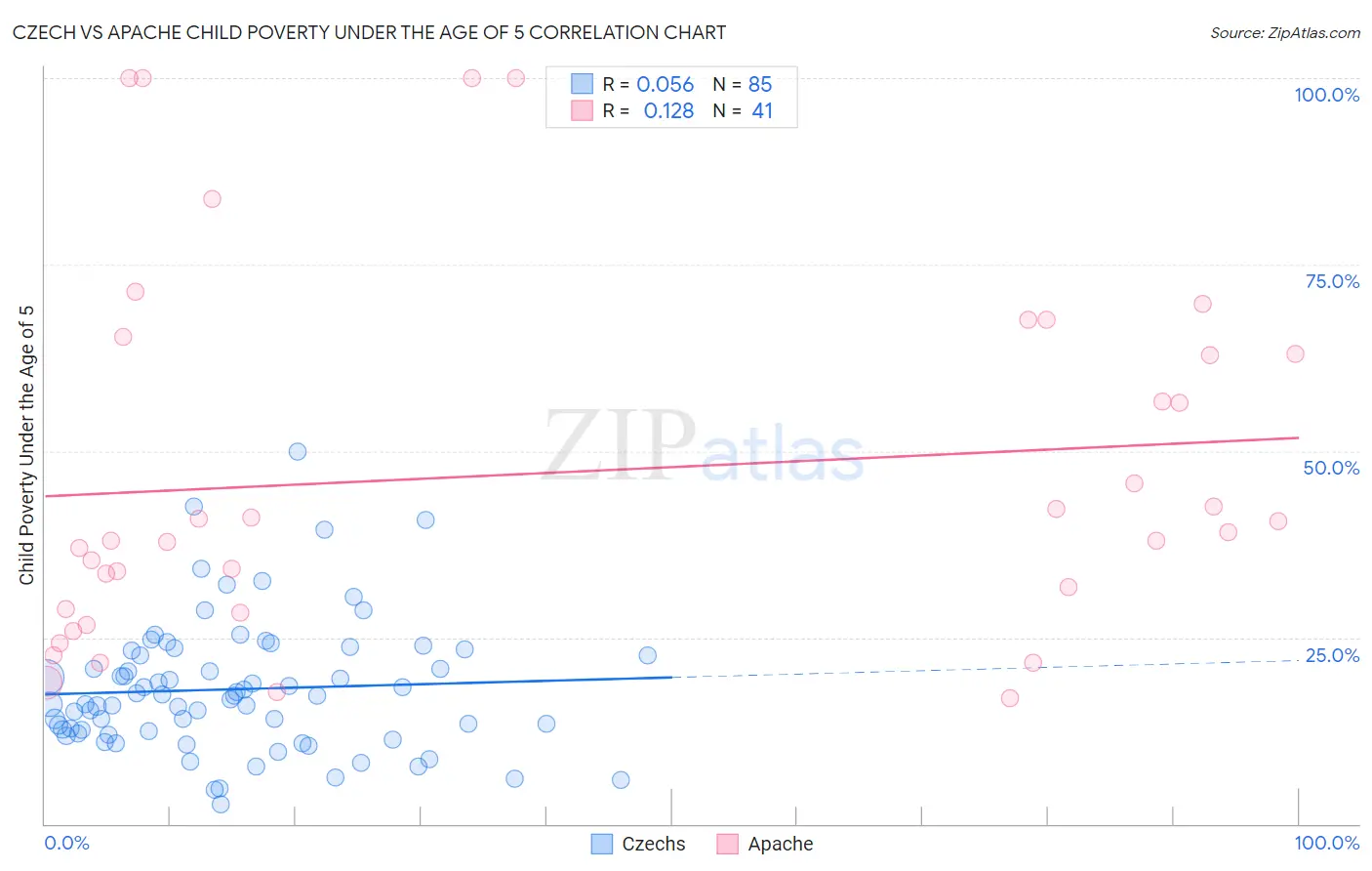 Czech vs Apache Child Poverty Under the Age of 5