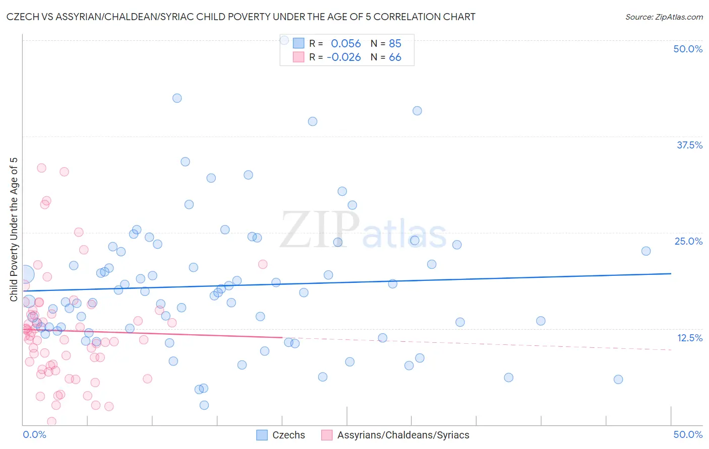 Czech vs Assyrian/Chaldean/Syriac Child Poverty Under the Age of 5