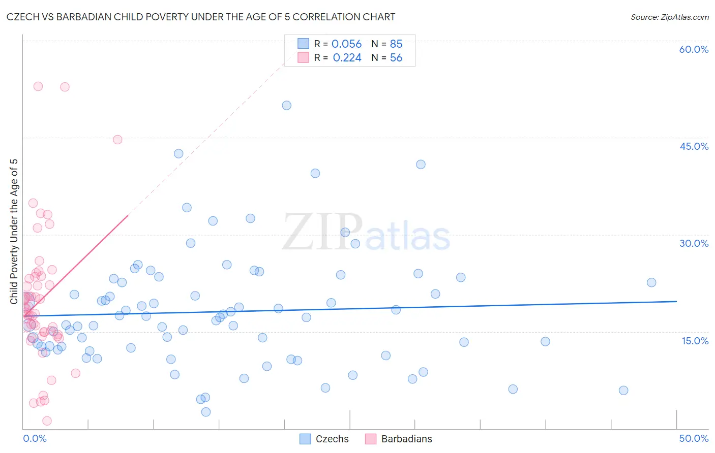 Czech vs Barbadian Child Poverty Under the Age of 5