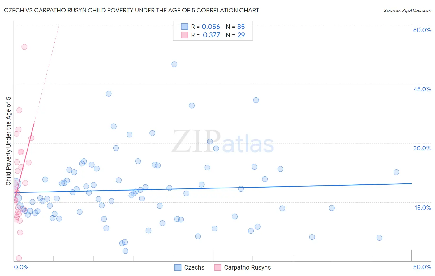 Czech vs Carpatho Rusyn Child Poverty Under the Age of 5