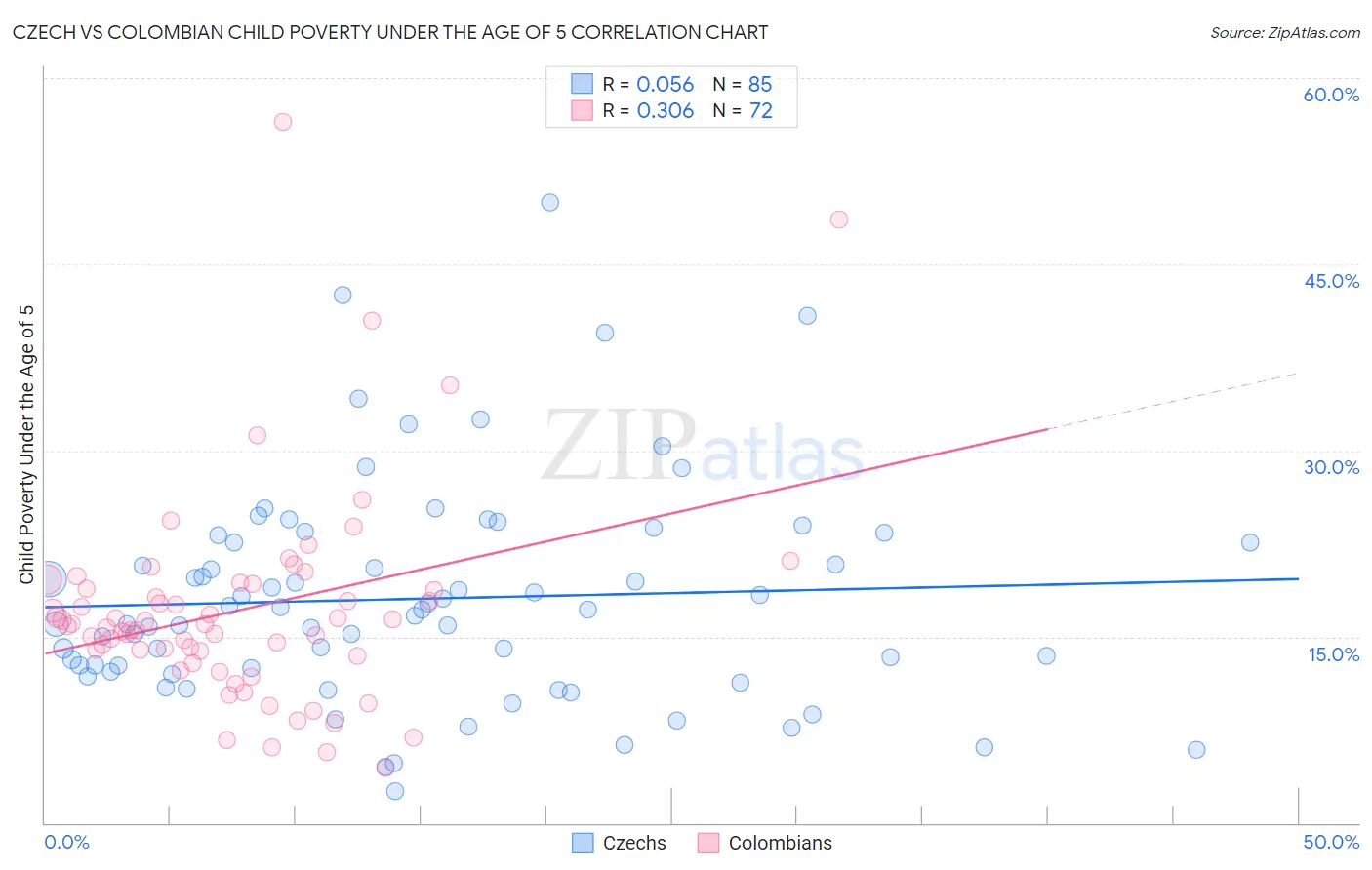 Czech vs Colombian Child Poverty Under the Age of 5