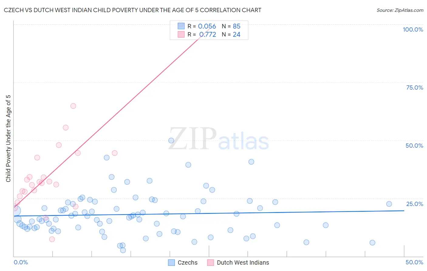 Czech vs Dutch West Indian Child Poverty Under the Age of 5