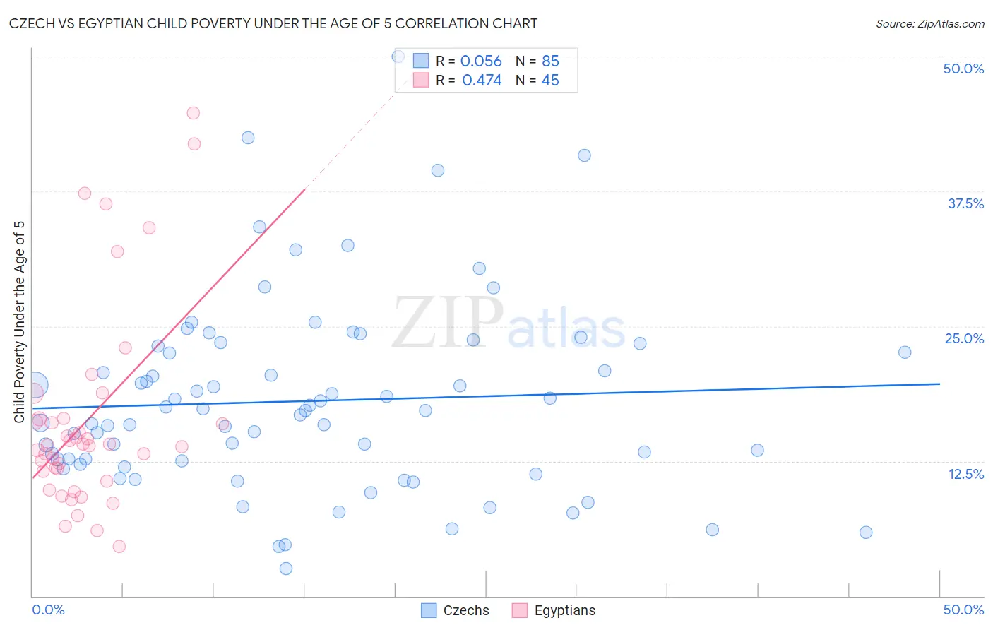 Czech vs Egyptian Child Poverty Under the Age of 5