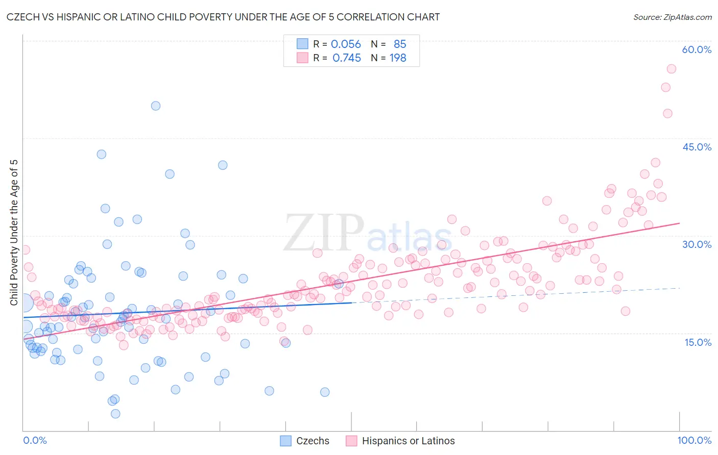 Czech vs Hispanic or Latino Child Poverty Under the Age of 5