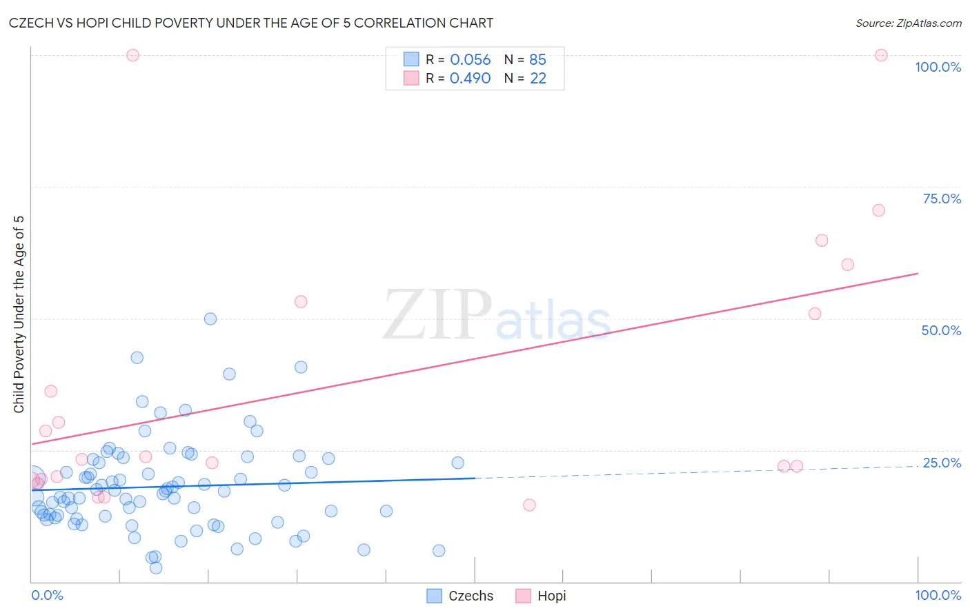 Czech vs Hopi Child Poverty Under the Age of 5