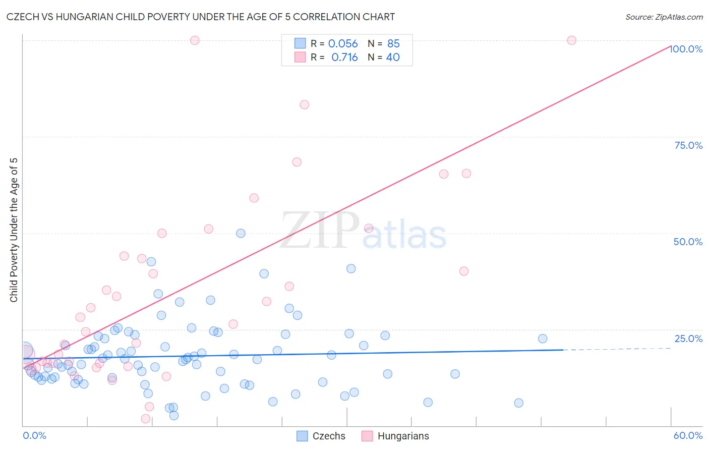 Czech vs Hungarian Child Poverty Under the Age of 5