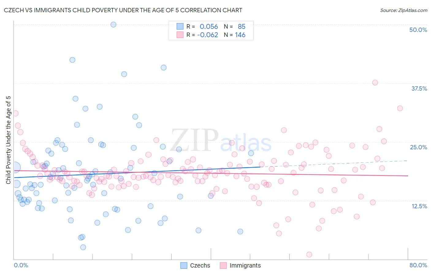 Czech vs Immigrants Child Poverty Under the Age of 5