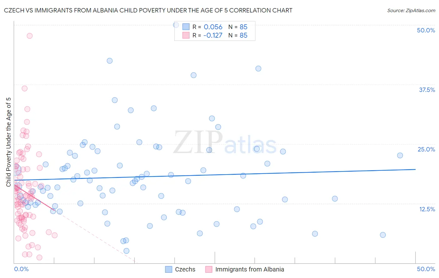 Czech vs Immigrants from Albania Child Poverty Under the Age of 5