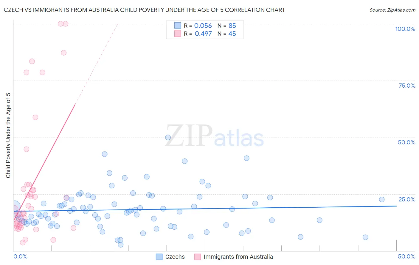Czech vs Immigrants from Australia Child Poverty Under the Age of 5