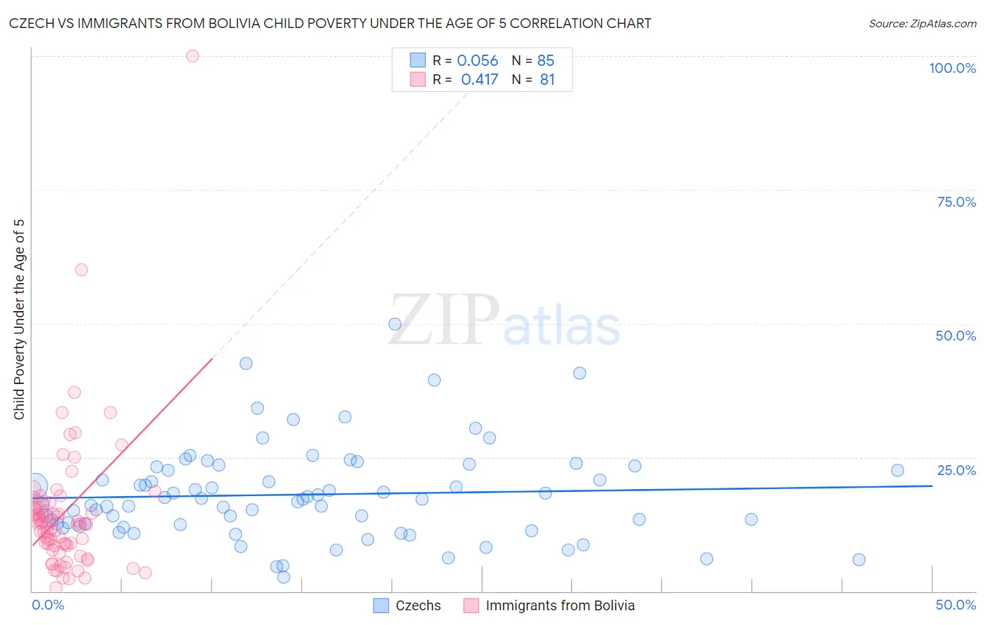 Czech vs Immigrants from Bolivia Child Poverty Under the Age of 5