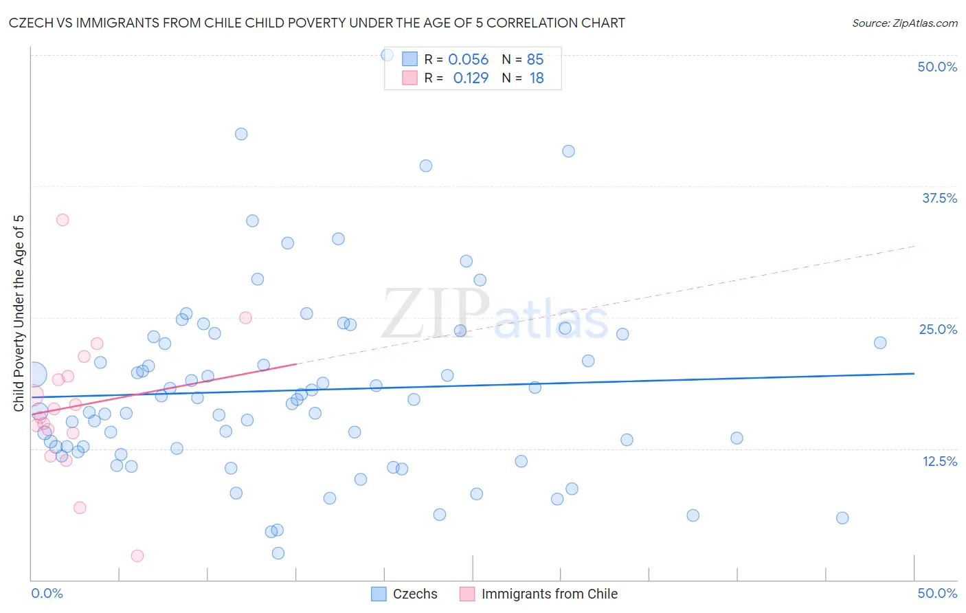 Czech vs Immigrants from Chile Child Poverty Under the Age of 5