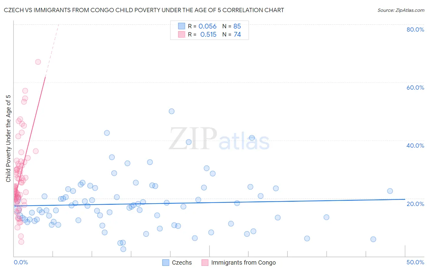 Czech vs Immigrants from Congo Child Poverty Under the Age of 5