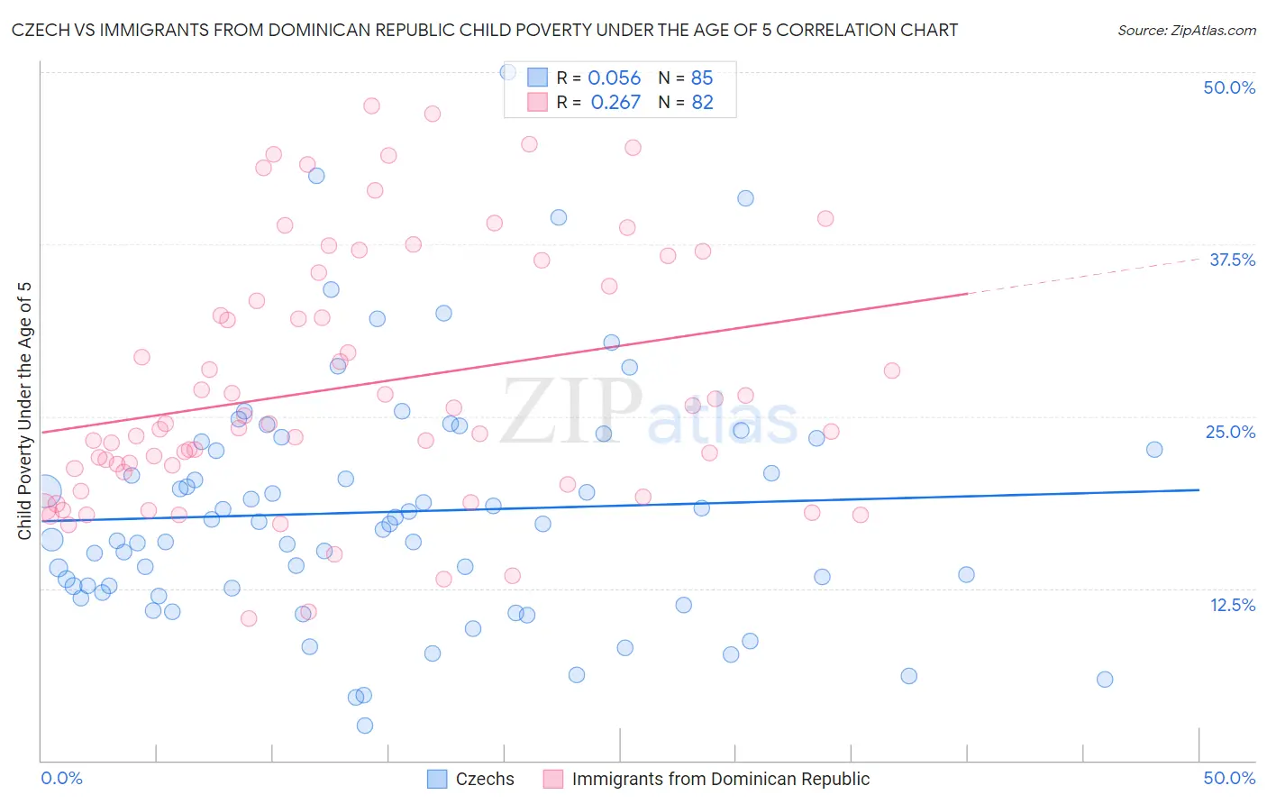 Czech vs Immigrants from Dominican Republic Child Poverty Under the Age of 5