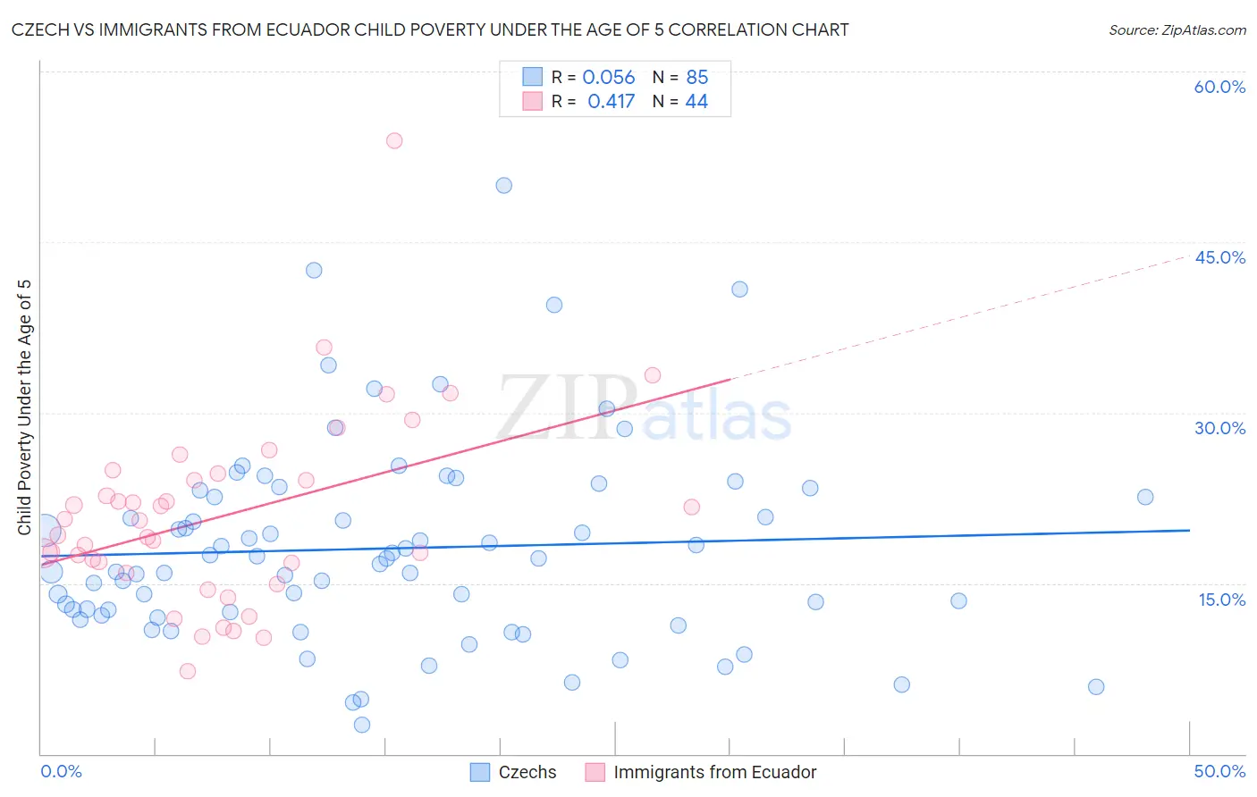 Czech vs Immigrants from Ecuador Child Poverty Under the Age of 5