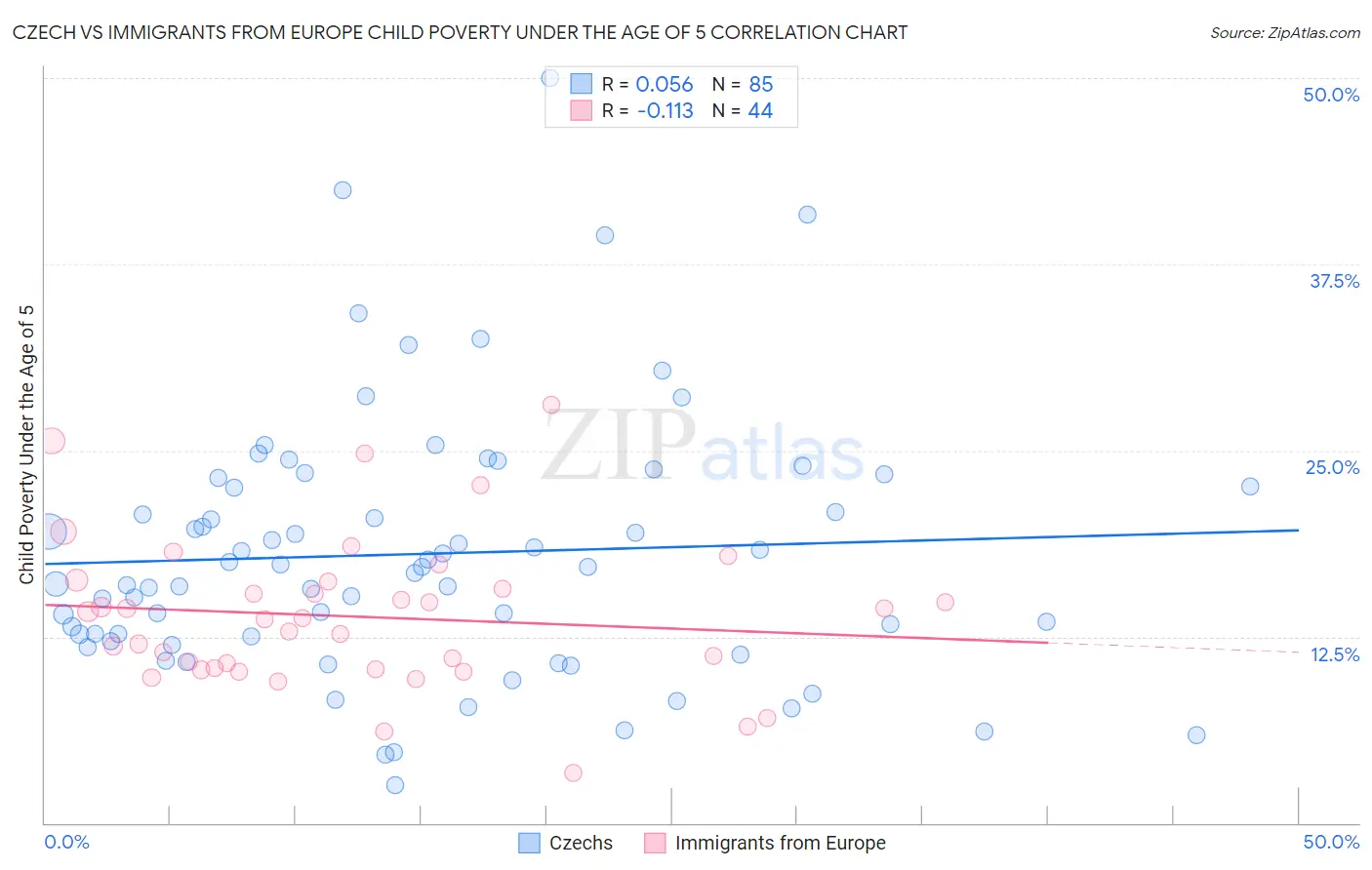 Czech vs Immigrants from Europe Child Poverty Under the Age of 5