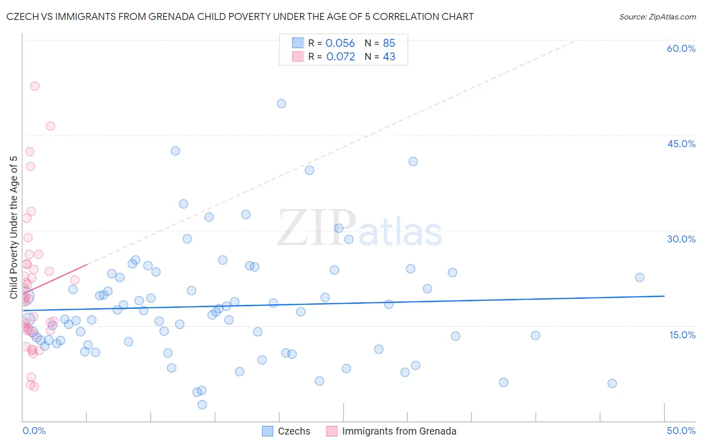 Czech vs Immigrants from Grenada Child Poverty Under the Age of 5