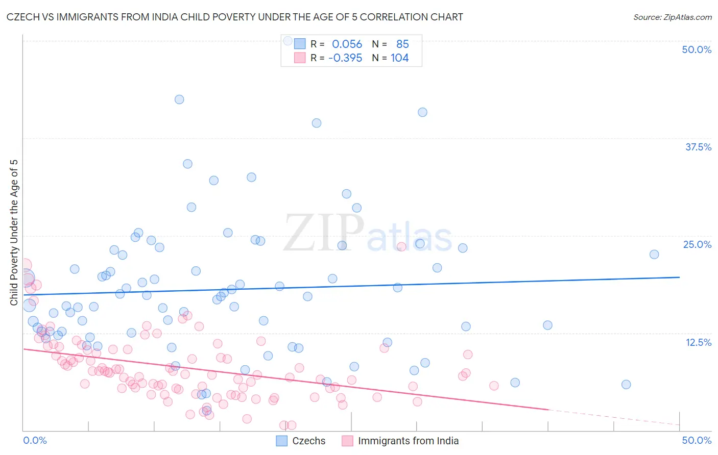 Czech vs Immigrants from India Child Poverty Under the Age of 5