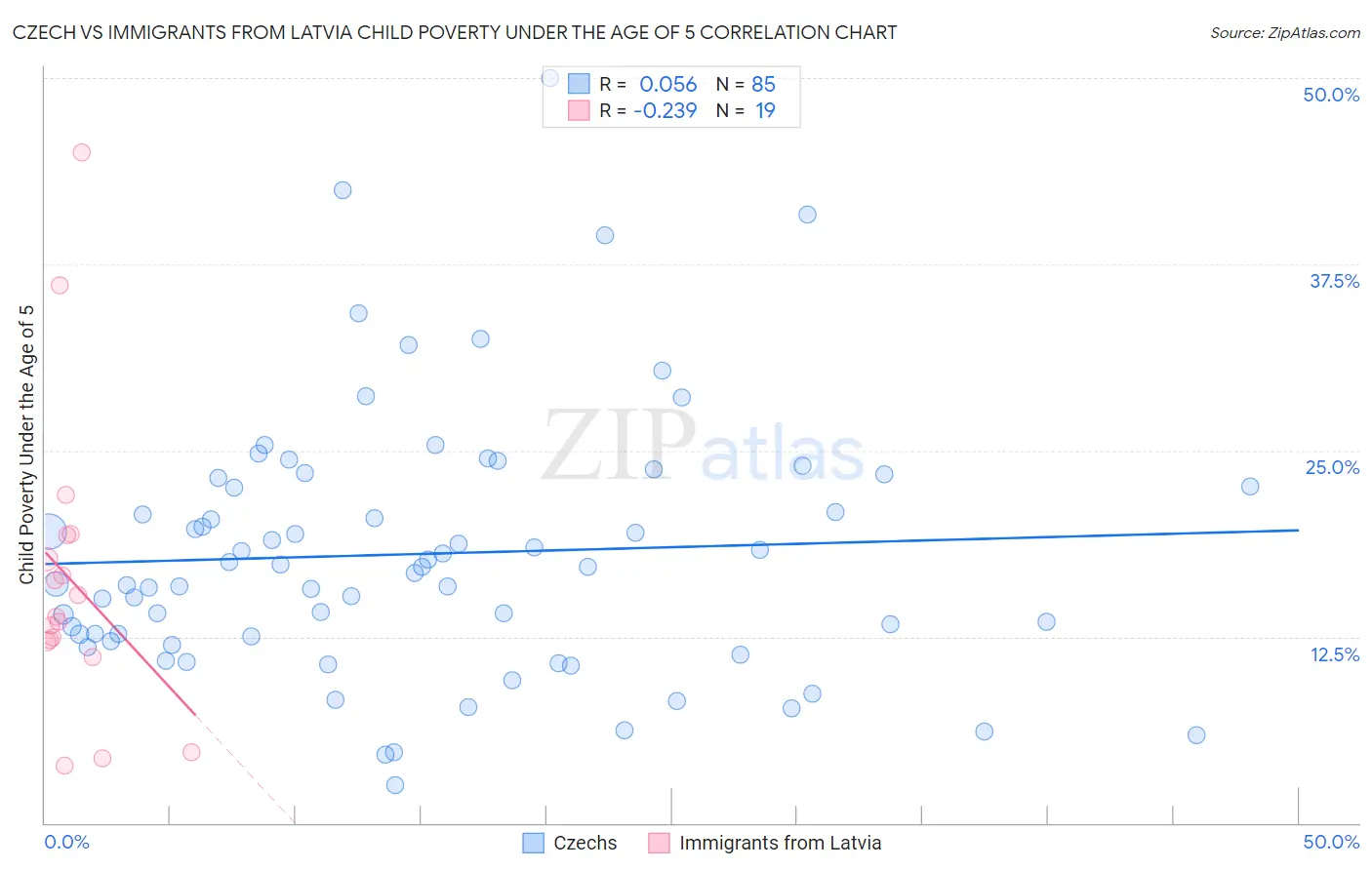 Czech vs Immigrants from Latvia Child Poverty Under the Age of 5