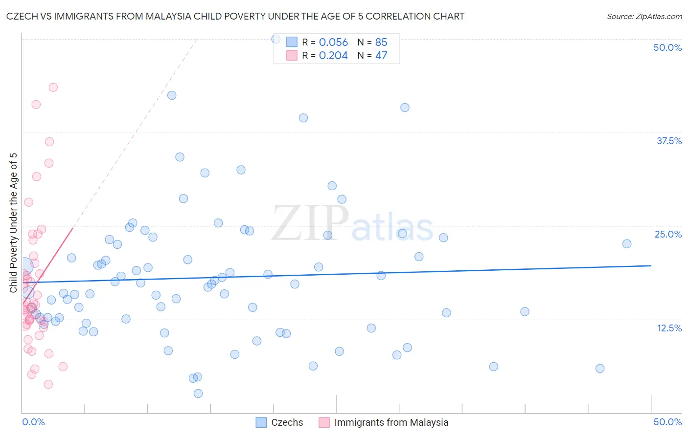 Czech vs Immigrants from Malaysia Child Poverty Under the Age of 5