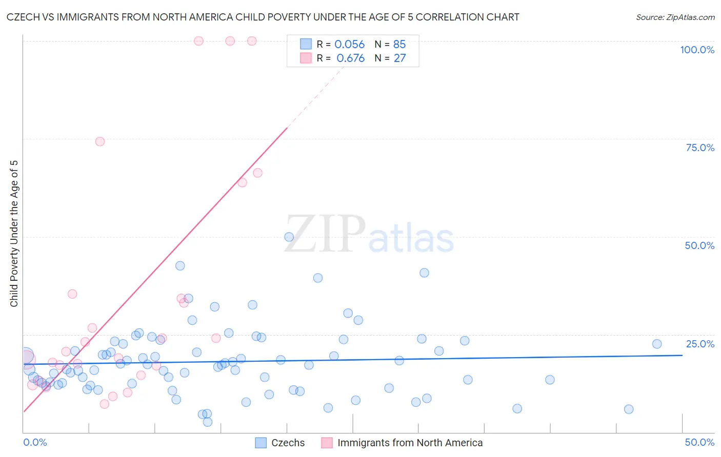 Czech vs Immigrants from North America Child Poverty Under the Age of 5
