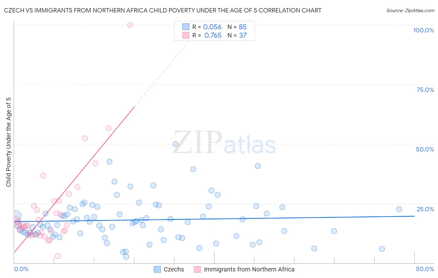 Czech vs Immigrants from Northern Africa Child Poverty Under the Age of 5