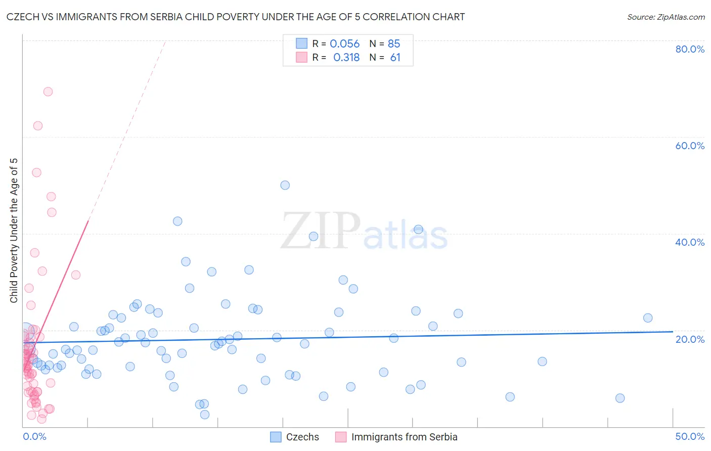 Czech vs Immigrants from Serbia Child Poverty Under the Age of 5