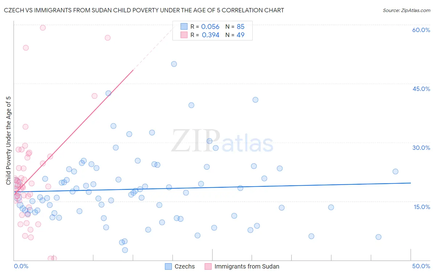 Czech vs Immigrants from Sudan Child Poverty Under the Age of 5