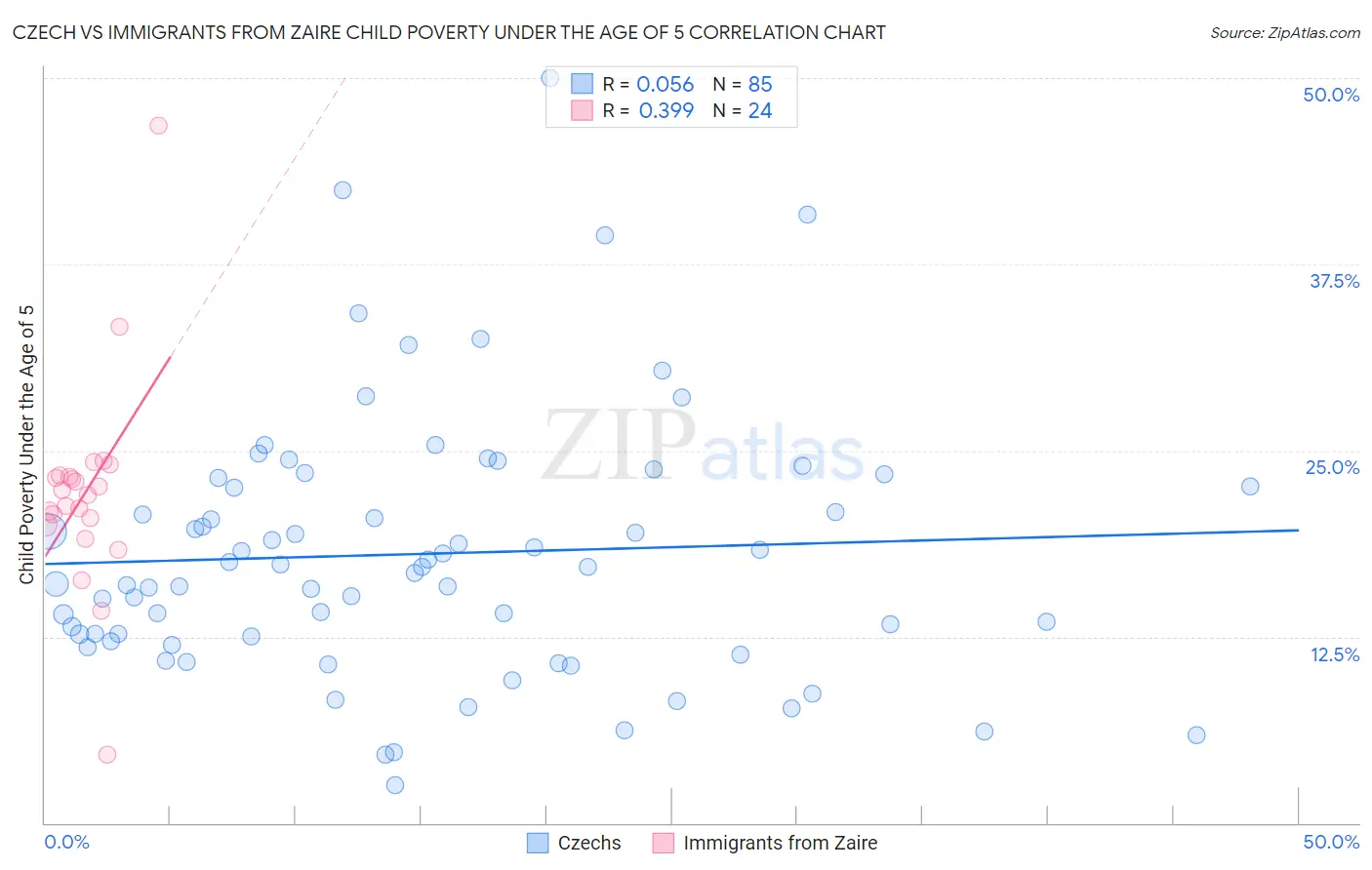 Czech vs Immigrants from Zaire Child Poverty Under the Age of 5
