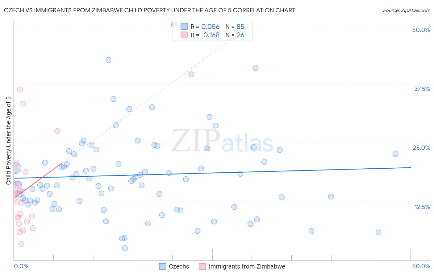 Czech vs Immigrants from Zimbabwe Child Poverty Under the Age of 5