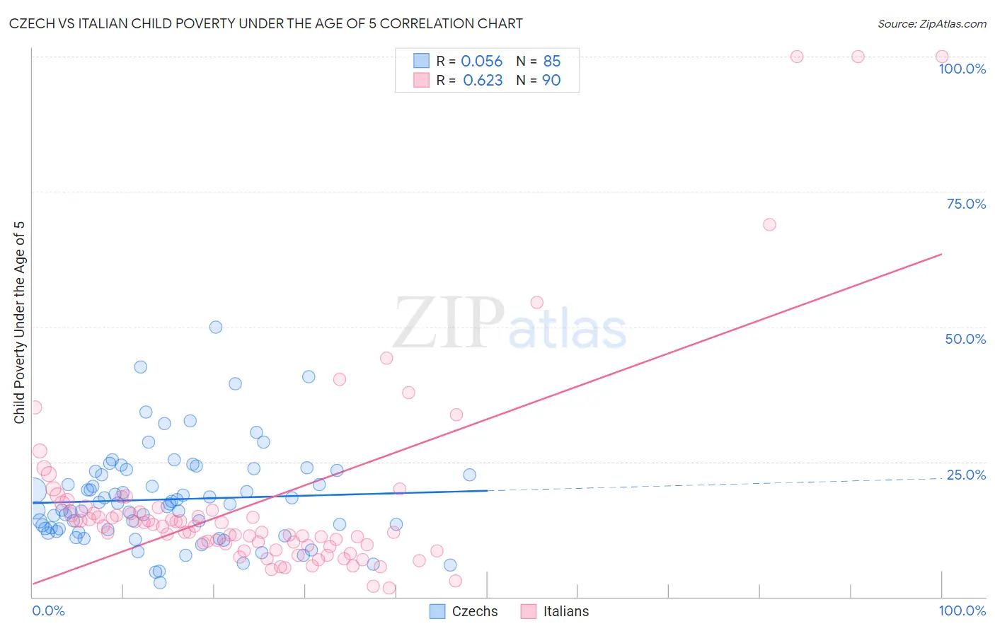 Czech vs Italian Child Poverty Under the Age of 5