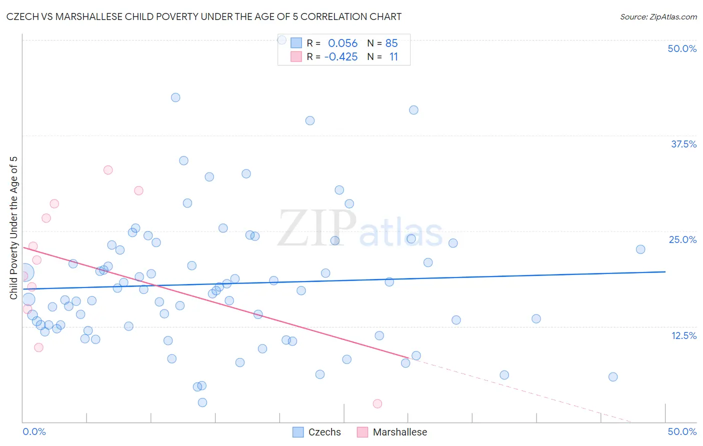 Czech vs Marshallese Child Poverty Under the Age of 5