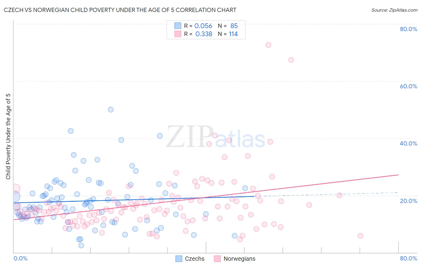 Czech vs Norwegian Child Poverty Under the Age of 5