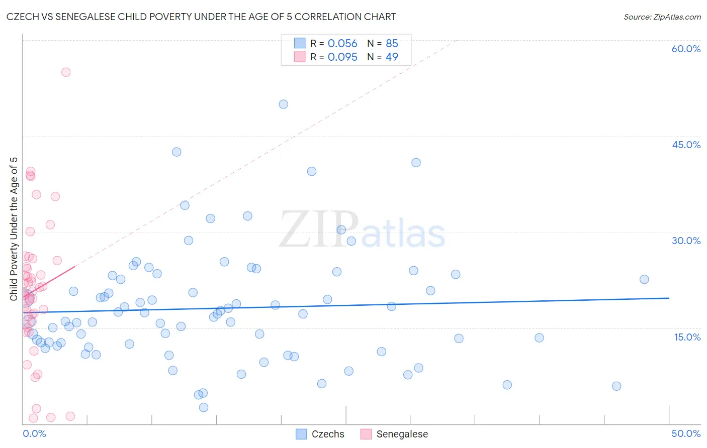 Czech vs Senegalese Child Poverty Under the Age of 5